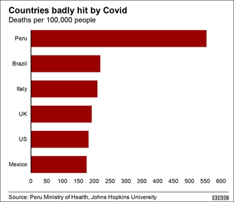 Fig.1 Covid-19 death rates compared
https://www.bbc.co.uk/news/world-latin-america-53150808
